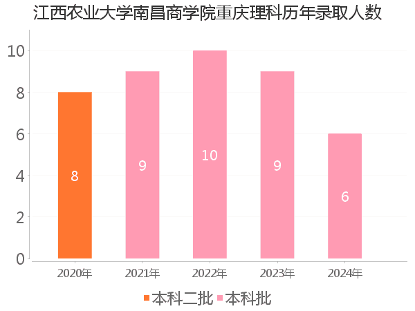 录取人数
