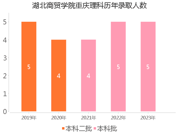 录取人数