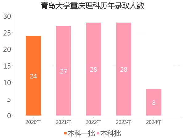 录取人数