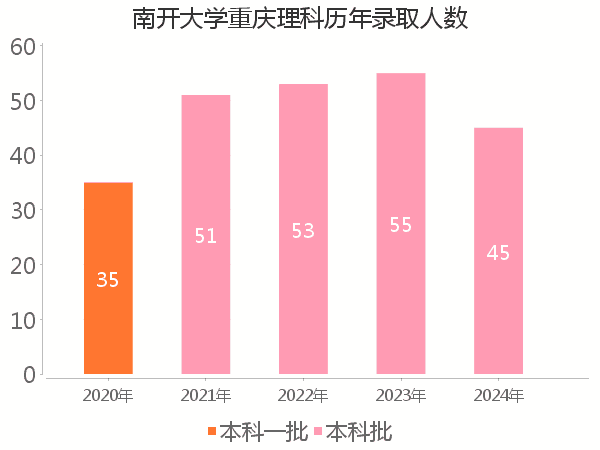 录取人数