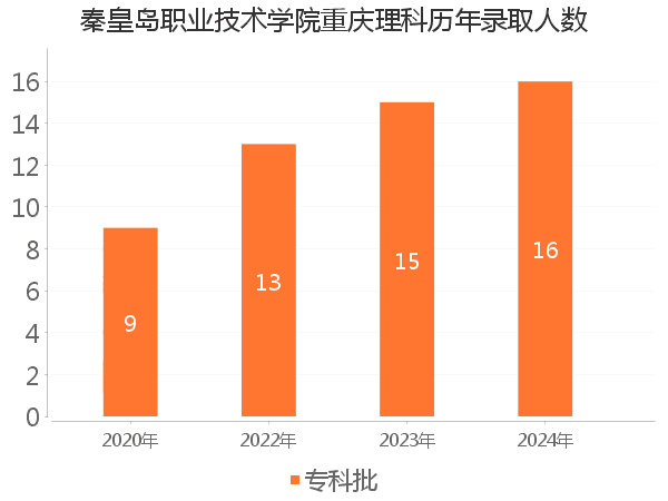 录取人数