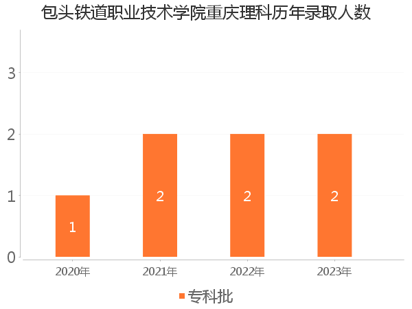 录取人数