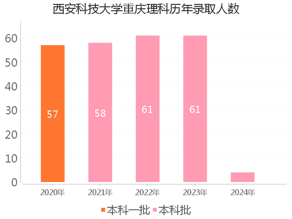 录取人数