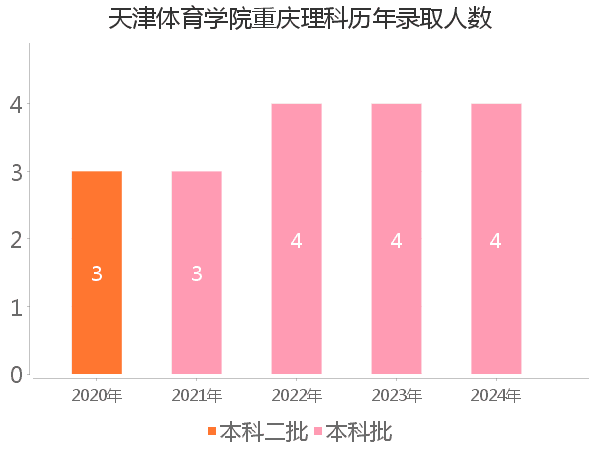 录取人数