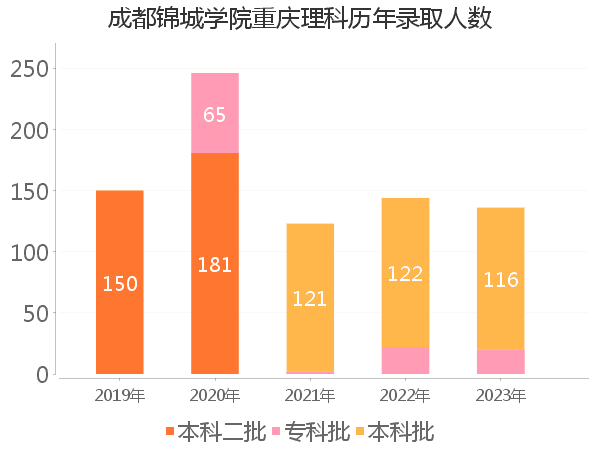 录取人数