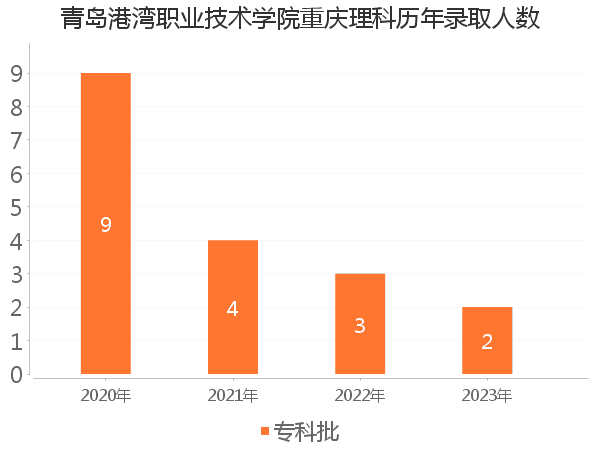 录取人数