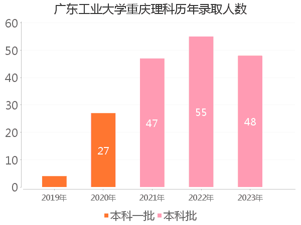 录取人数