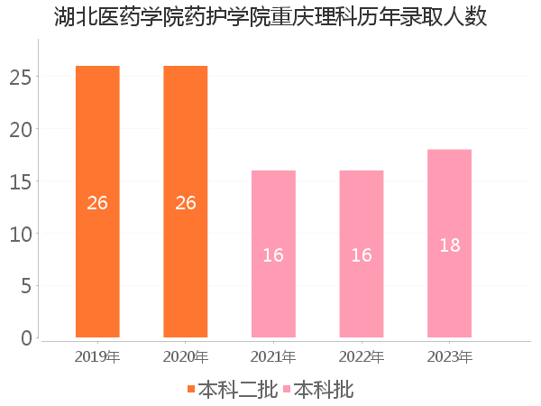 录取人数