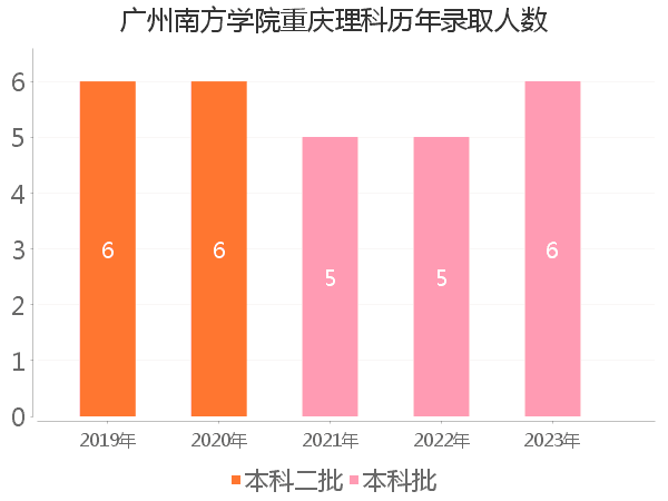 录取人数