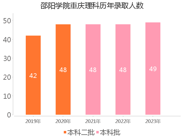 录取人数