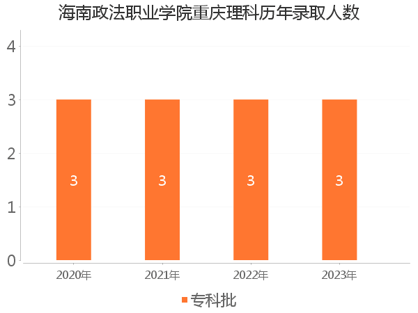 录取人数