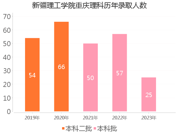 录取人数