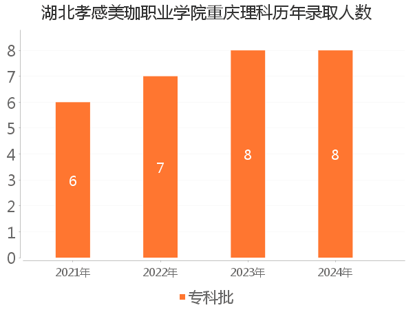 录取人数