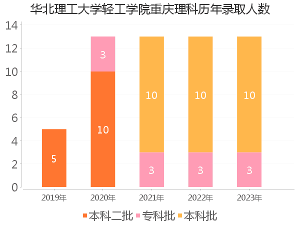 录取人数