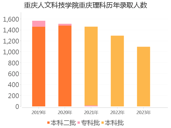 录取人数