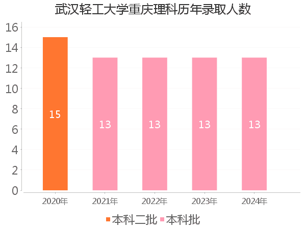 录取人数