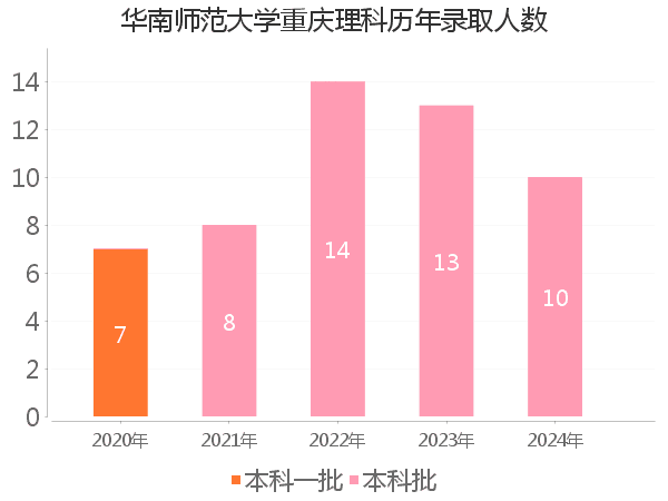 录取人数