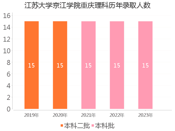 录取人数