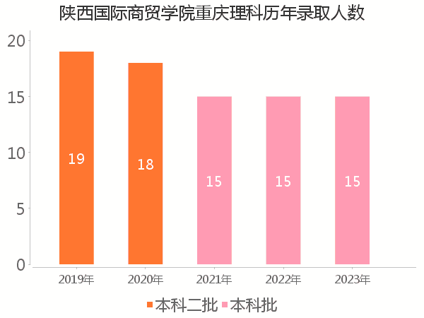 录取人数