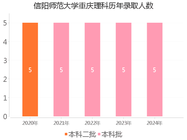 录取人数