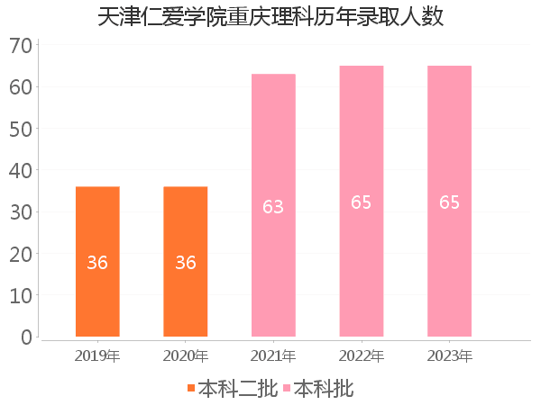 录取人数