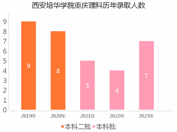 录取人数