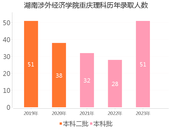 录取人数