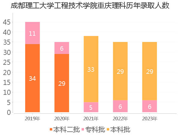 录取人数