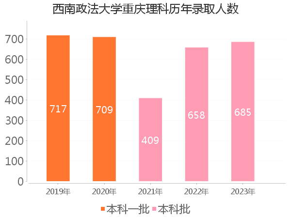 录取人数