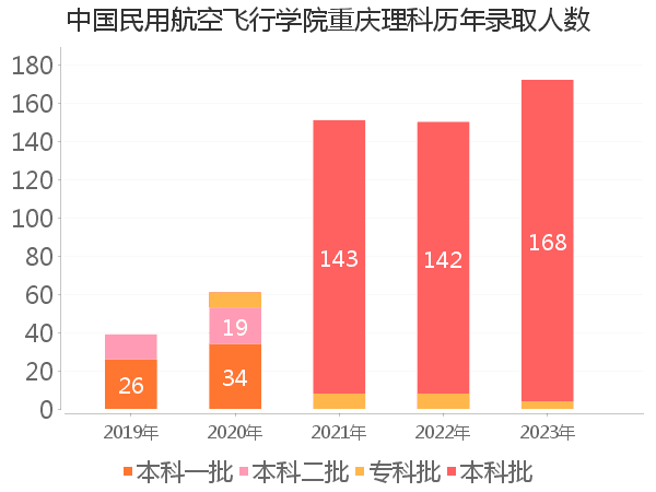 录取人数