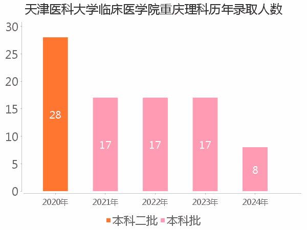 录取人数