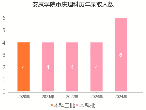 录取人数