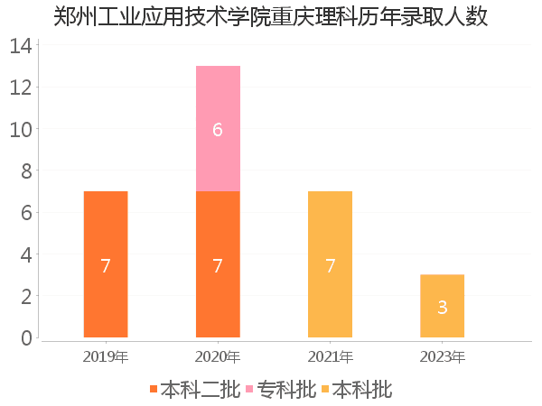 录取人数