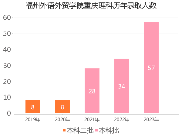 录取人数