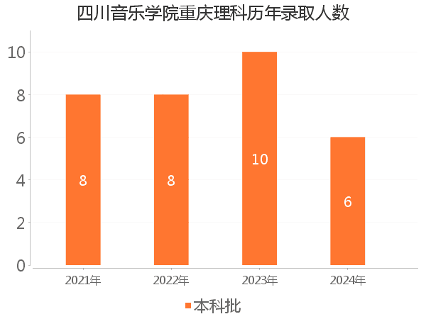 录取人数