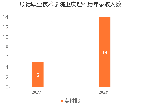 录取人数