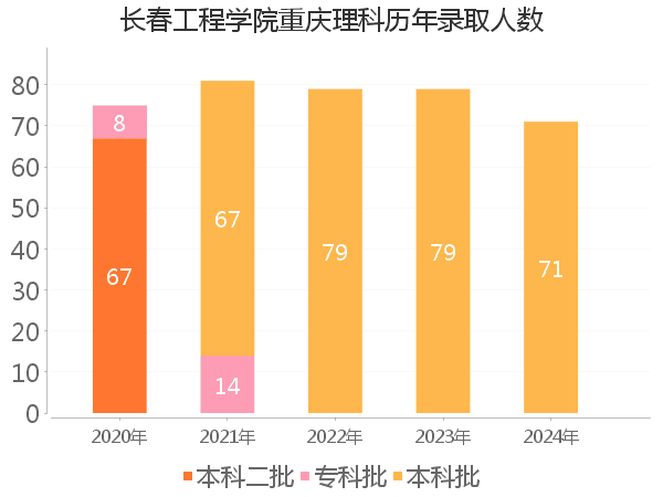 录取人数