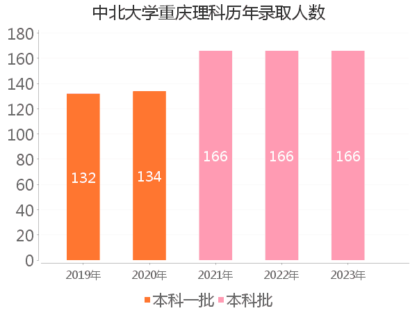 录取人数