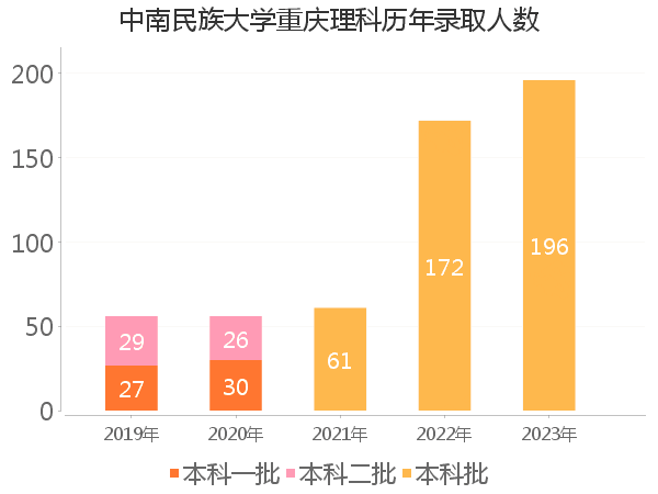 录取人数