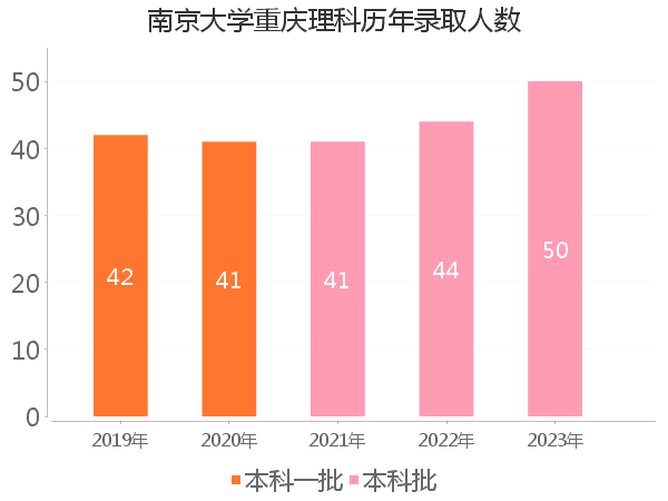 录取人数