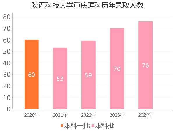 录取人数