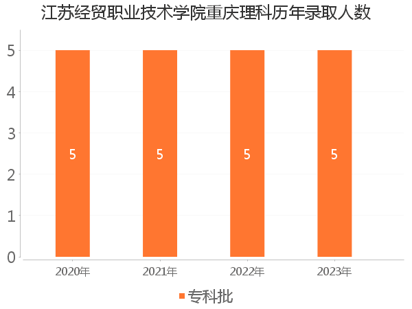 录取人数