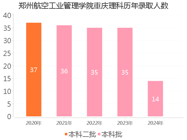 录取人数