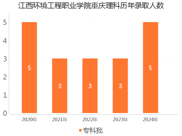 录取人数