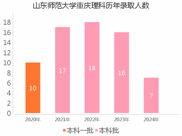 录取人数