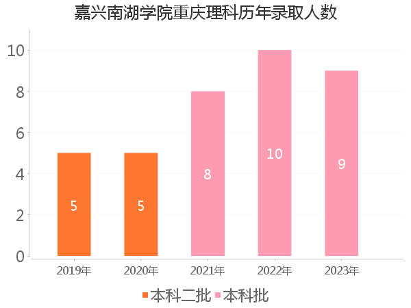 录取人数