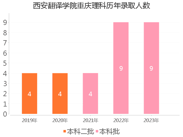 录取人数