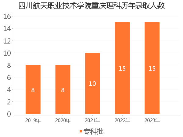 录取人数