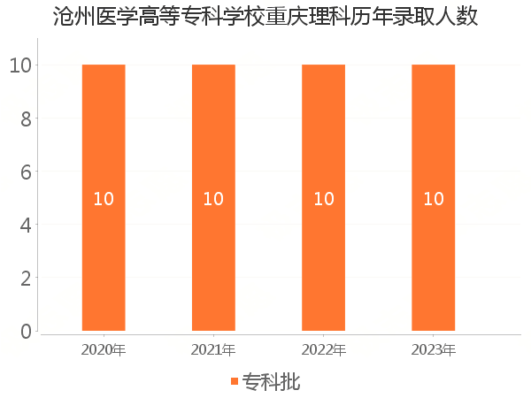 录取人数