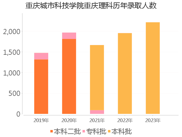 录取人数